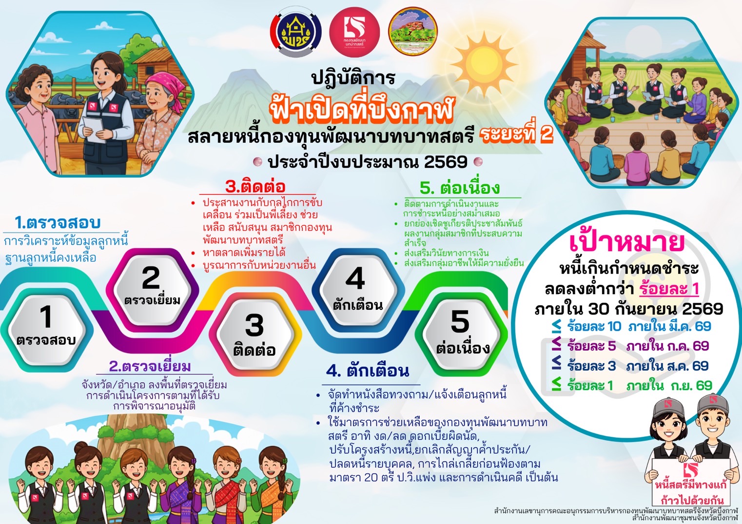 พช.บึงกาฬ : ผนึกกำลังเพื่อสตรีบึงกาฬ! พช.บึงกาฬร่วมกับยุติธรรมจังหวัด ช่วยลูกหนี้ไกล่เกลี่ยก่อนฟ้อง 