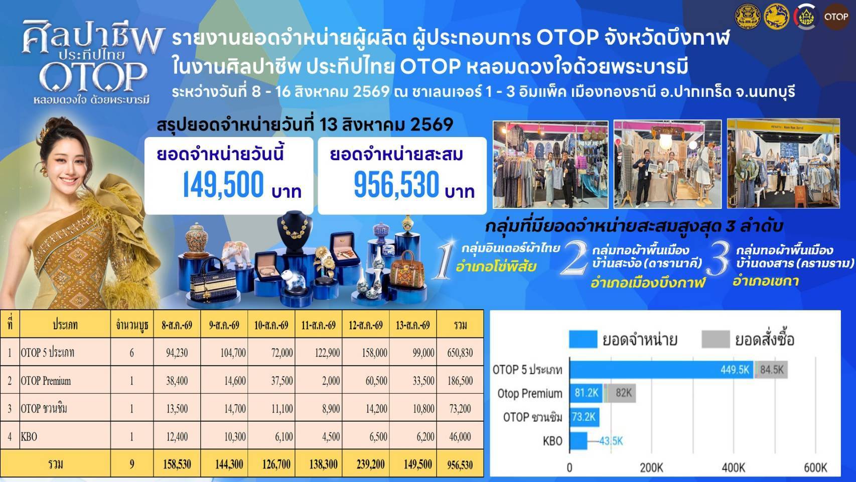 "พช.บึงกาฬ ปังต่อเนื่อง! กวาดรายได้ทะลุ 9 แสนบาท ในงาน 'ศิลปาชีพ ประทีปไทย OTOP หลอมดวงใจ ด้วยพระบารมี' ปี 2569"