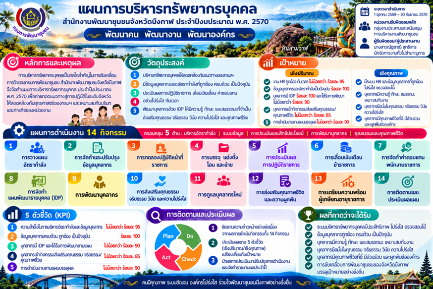 ขอความเห็นชอบแผนการบริหารทรัพยากรบุคคล สำนักงานพัฒนาชุมชนจังหวัดบึงกาฬ ประจำปีงบประมาณ พ.ศ. 2570
